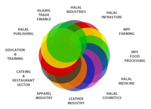 HALAL-SECTORS-halalindustries-chart