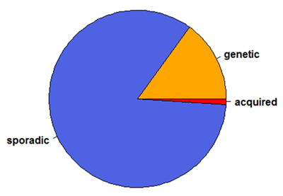 genetic-sporadic-acquired-400px.png